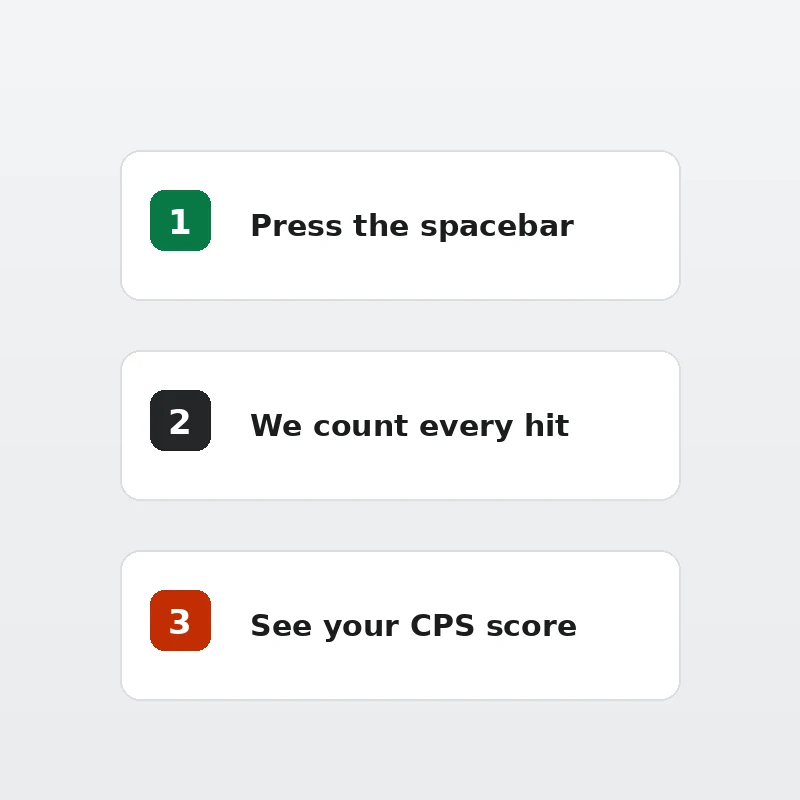 Diagram showing three steps: press the spacebar, the tool counts every hit, then it shows your CPS score